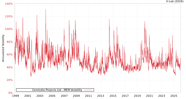 graph of Cemindia Projects Ltd MEM