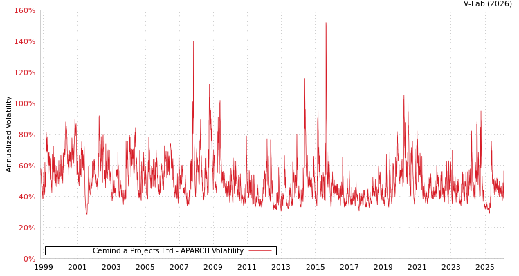 graph of Cemindia Projects Ltd APARCH