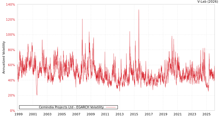 graph of Cemindia Projects Ltd EGARCH