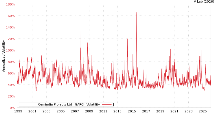 graph of Cemindia Projects Ltd GARCH