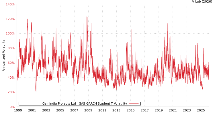 graph of Cemindia Projects Ltd GAS-GARCH-T