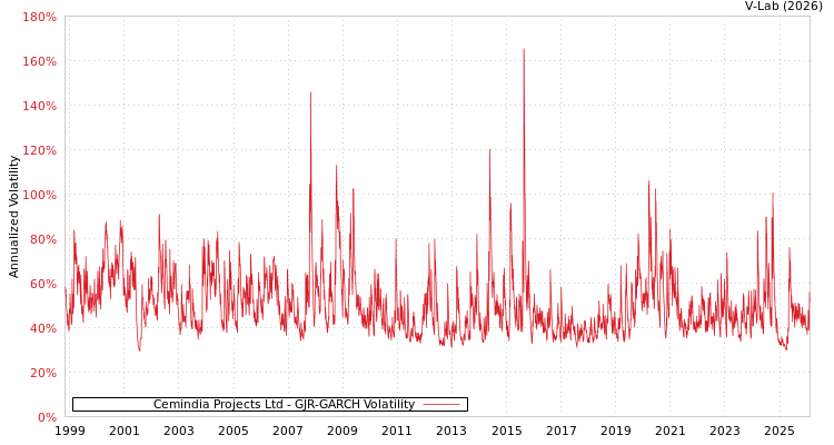 graph of Cemindia Projects Ltd GJR-GARCH