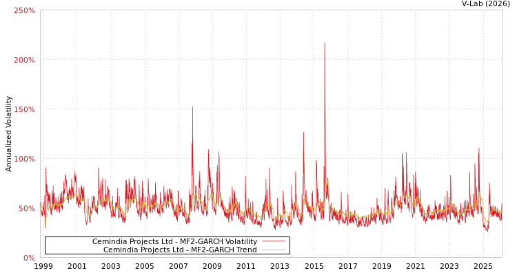 graph of Cemindia Projects Ltd MF2-GARCH
