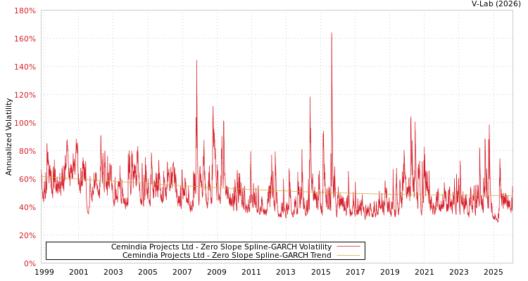 graph of Cemindia Projects Ltd S0GARCH