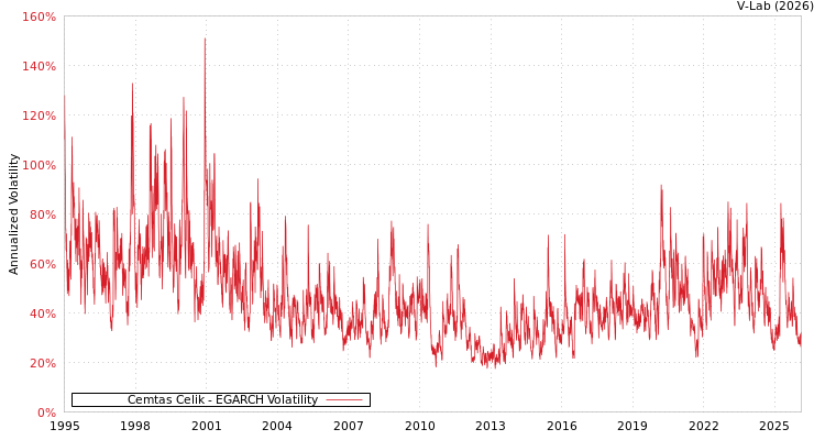 graph of Cemtas Celik EGARCH