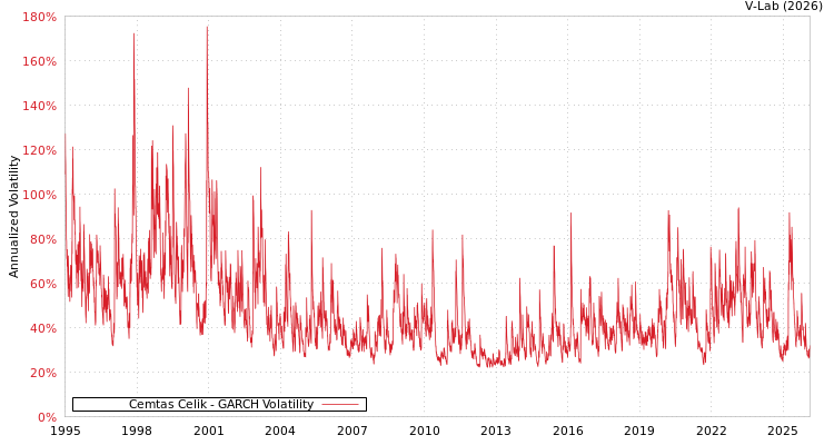 graph of Cemtas Celik GARCH