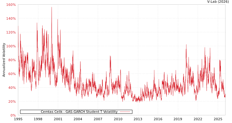graph of Cemtas Celik GAS-GARCH-T
