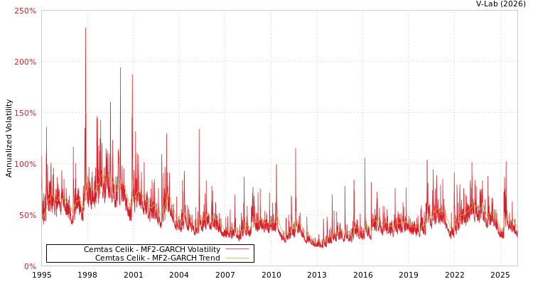 graph of Cemtas Celik MF2-GARCH