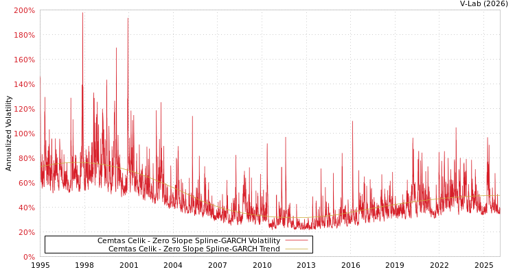 graph of Cemtas Celik S0GARCH