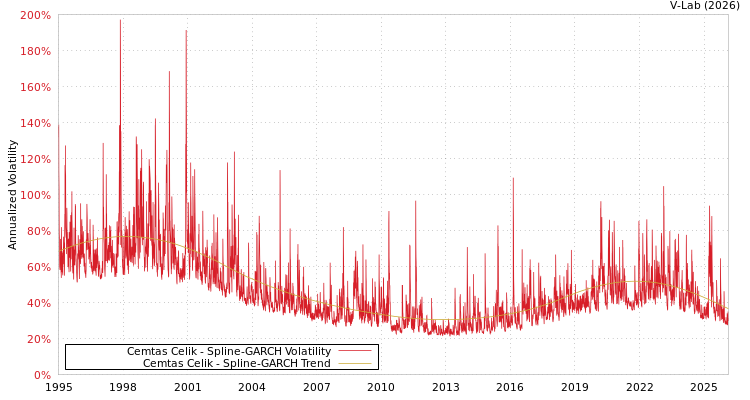 graph of Cemtas Celik SGARCH