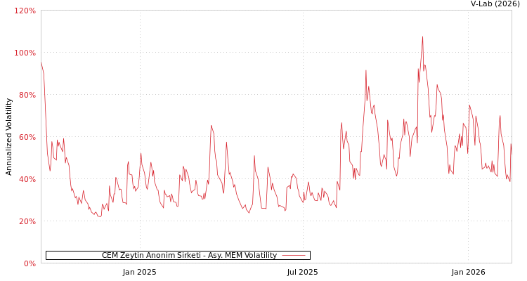graph of CEM Zeytin Anonim Sirketi AMEM