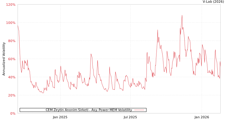 graph of CEM Zeytin Anonim Sirketi APMEM
