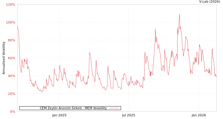 graph of CEM Zeytin Anonim Sirketi MEM