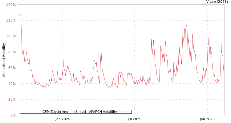 graph of CEM Zeytin Anonim Sirketi APARCH