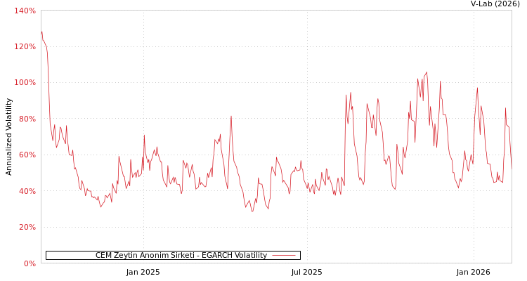 graph of CEM Zeytin Anonim Sirketi EGARCH