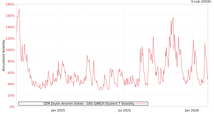 graph of CEM Zeytin Anonim Sirketi GAS-GARCH-T