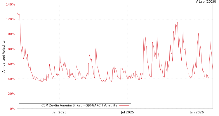 graph of CEM Zeytin Anonim Sirketi GJR-GARCH