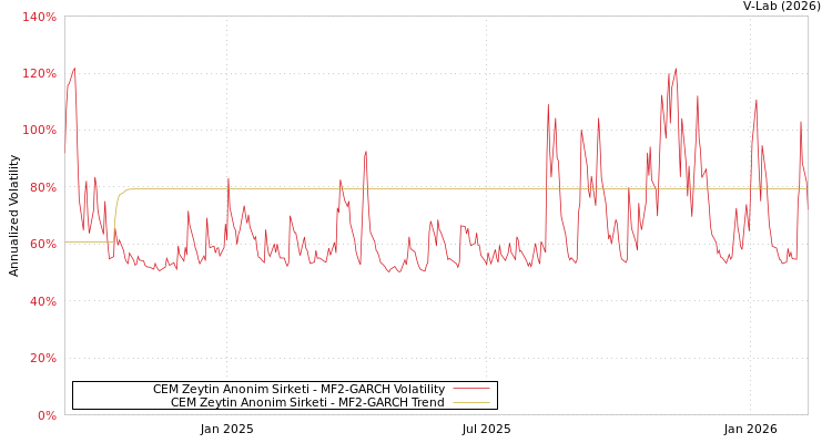 graph of CEM Zeytin Anonim Sirketi MF2-GARCH