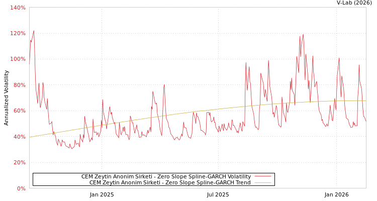 graph of CEM Zeytin Anonim Sirketi S0GARCH