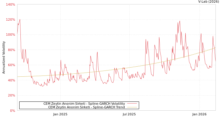 graph of CEM Zeytin Anonim Sirketi SGARCH
