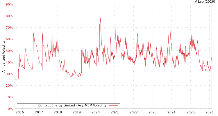 graph of Contact Energy Limited AMEM