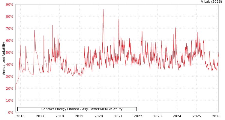 graph of Contact Energy Limited APMEM