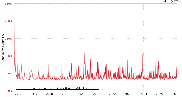 graph of Contact Energy Limited AGARCH