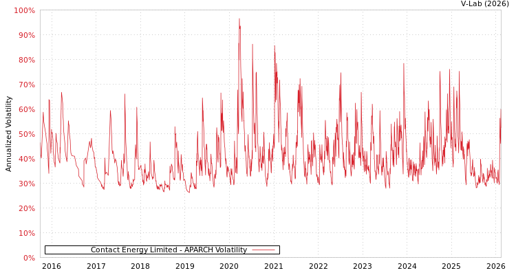 graph of Contact Energy Limited APARCH