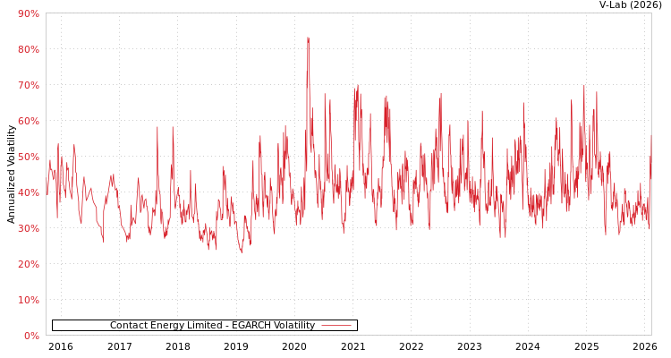 graph of Contact Energy Limited EGARCH