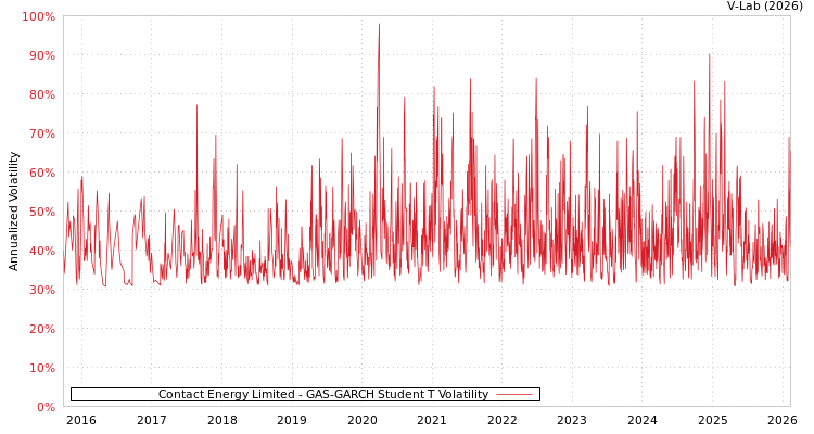 graph of Contact Energy Limited GAS-GARCH-T