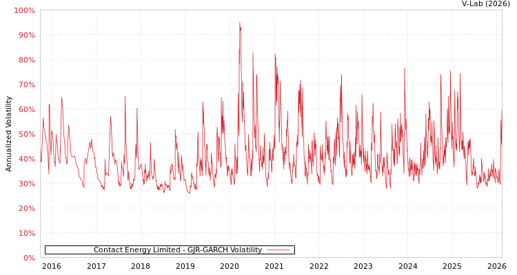 graph of Contact Energy Limited GJR-GARCH