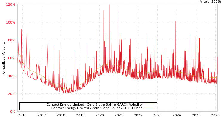 graph of Contact Energy Limited S0GARCH