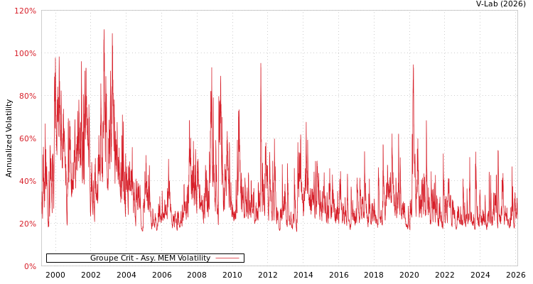 graph of Groupe Crit AMEM