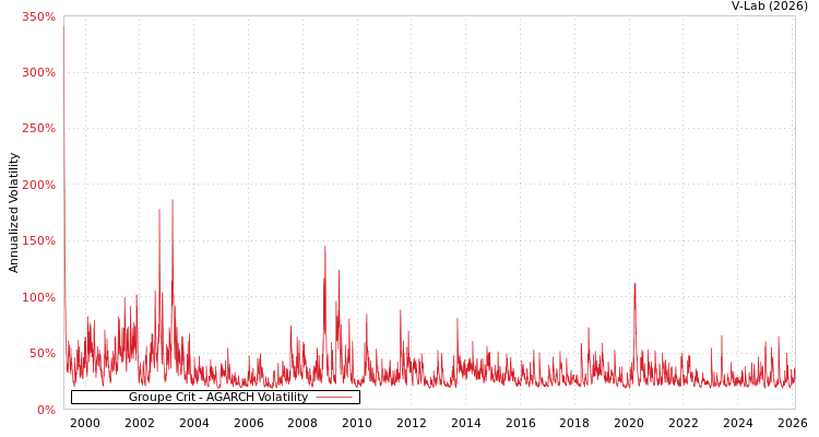 graph of Groupe Crit AGARCH