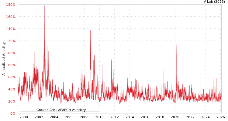 graph of Groupe Crit APARCH