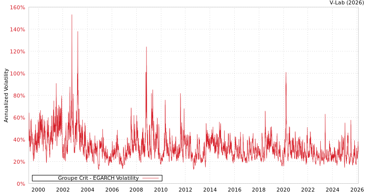 graph of Groupe Crit EGARCH