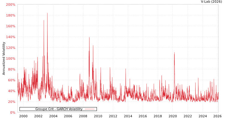 graph of Groupe Crit GARCH