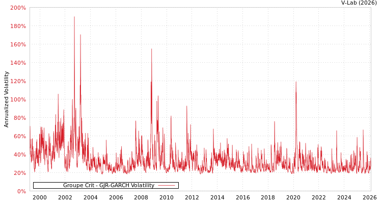 graph of Groupe Crit GJR-GARCH