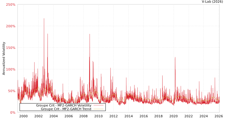 graph of Groupe Crit MF2-GARCH