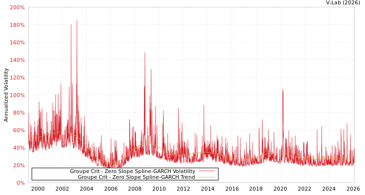 graph of Groupe Crit S0GARCH