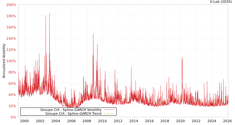 graph of Groupe Crit SGARCH