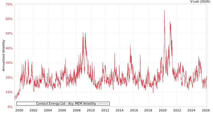 graph of Contact Energy Ltd AMEM