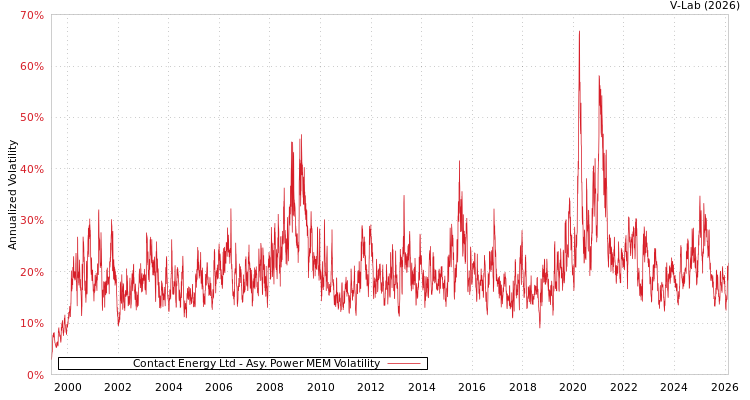 graph of Contact Energy Ltd APMEM