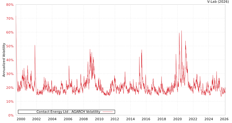 graph of Contact Energy Ltd AGARCH