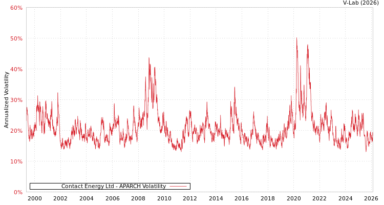 graph of Contact Energy Ltd APARCH