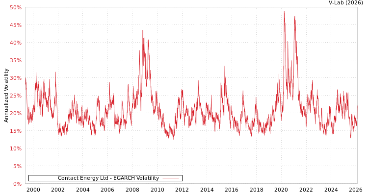 graph of Contact Energy Ltd EGARCH