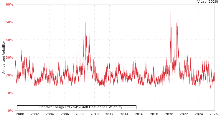 graph of Contact Energy Ltd GAS-GARCH-T