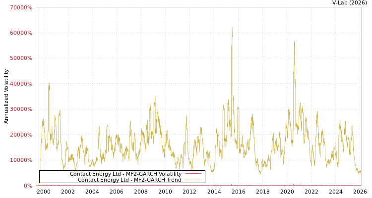 graph of Contact Energy Ltd MF2-GARCH