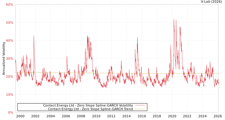 graph of Contact Energy Ltd S0GARCH