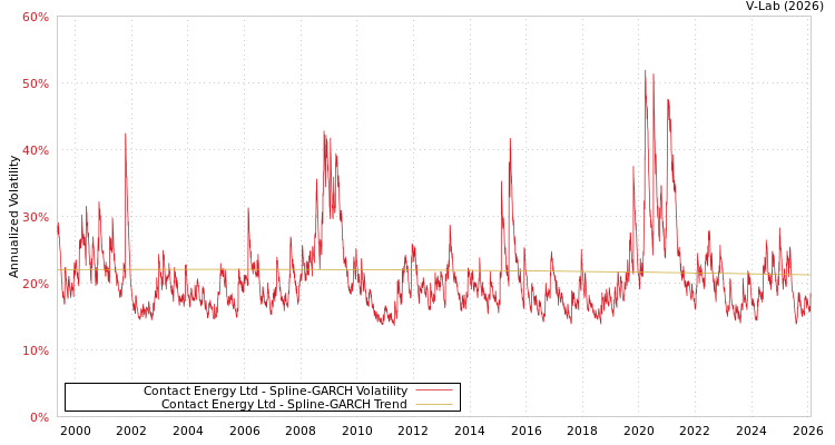 graph of Contact Energy Ltd SGARCH
